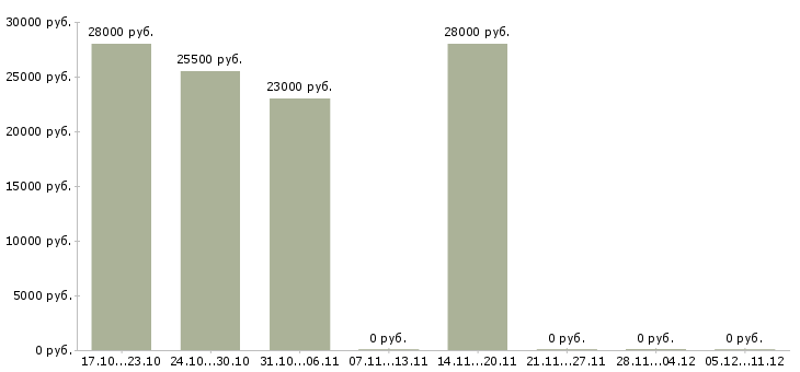 Вакансии менеджер интернет салона Улан-удэ - Медиана зарплат менеджер интернет салона Улан-удэ за 2 месяца