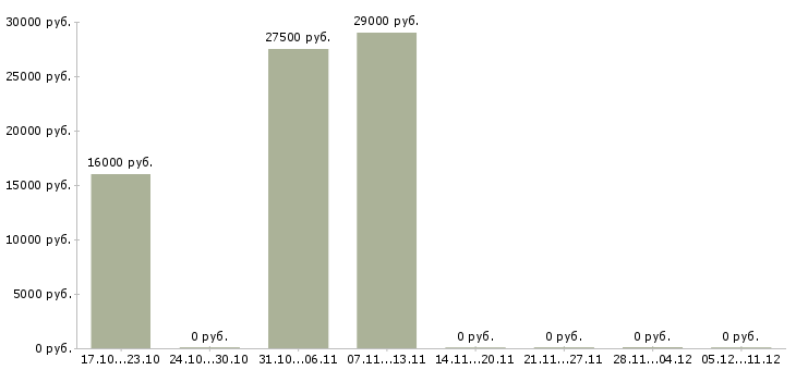 Вакансии менеджер по активным продажам услуг в Энгельсе - Медиана зарплат менеджер по активным продажам услуг в Энгельсе за 2 месяца