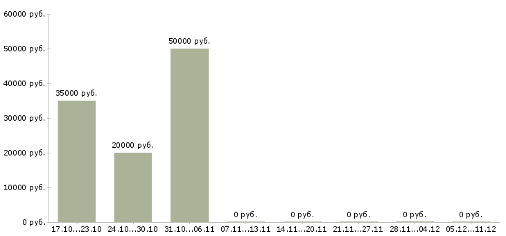 Вакансии менеджер по продажам розничной сети Набережные челны - Медиана зарплат менеджер по продажам розничной сети Набережные челны за 2 месяца