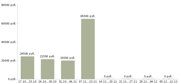 Вакансии менеджер по продажам розничной сети Чувашия - Медиана зарплат менеджер по продажам розничной сети Чувашия за 2 месяца