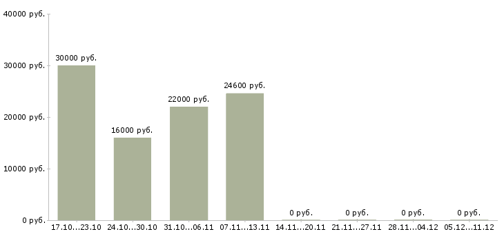 Вакансии менеджер по продажам розничной сети в Магнитогорске - Медиана зарплат менеджер по продажам розничной сети в Магнитогорске за 2 месяца