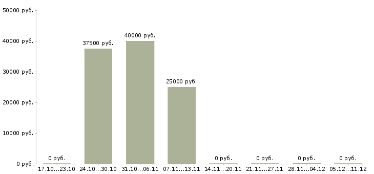 Вакансии менеджер по продаже сельскохозяйственной техники в Барнауле - Медиана зарплат менеджер по продаже сельскохозяйственной техники в Барнауле за 2 месяца