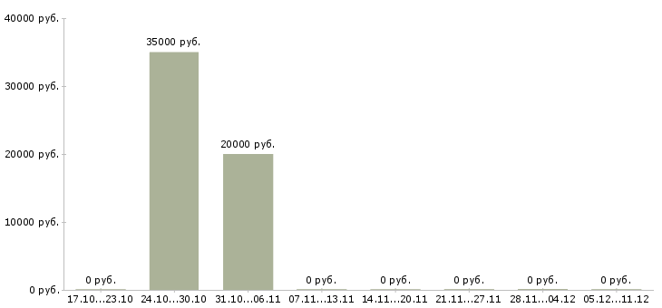 Вакансии менеджер по развитию оптовых продаж в Ульяновске - Медиана зарплат менеджер по развитию оптовых продаж в Ульяновске за 2 месяца