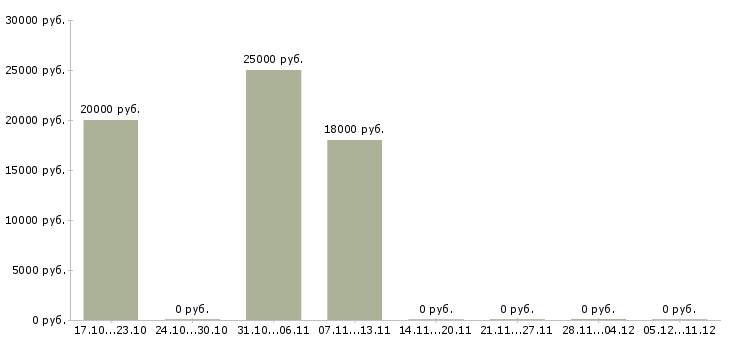 Вакансии менеджер удаленного офиса в Барнауле - Медиана зарплат менеджер удаленного офиса в Барнауле за 2 месяца