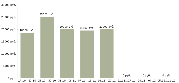 Вакансии набор удаленных сотрудников в Кемерово - Медиана зарплат набор удаленных сотрудников в Кемерово за 2 месяца
