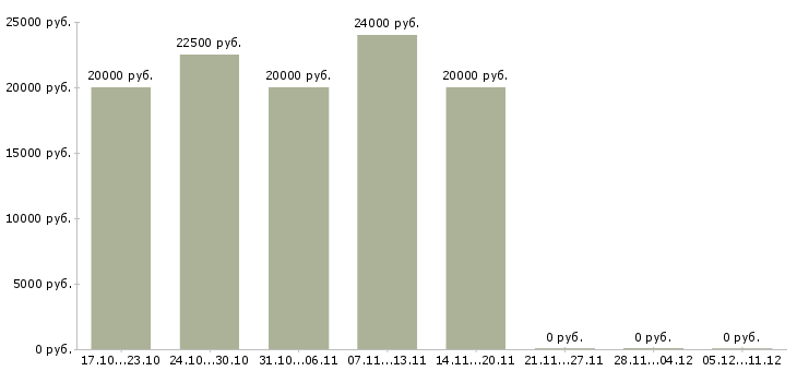 Вакансии набор удаленных сотрудников в Саратове - Медиана зарплат набор удаленных сотрудников в Саратове за 2 месяца