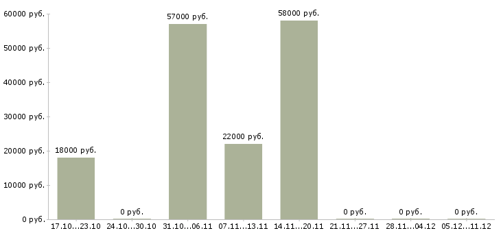 Вакансии оператор на прием звонков в Астрахани - Медиана зарплат оператор на прием звонков в Астрахани за 2 месяца