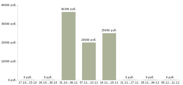 Вакансии повар кулинарного производства в Новосибирске - Медиана зарплат повар кулинарного производства в Новосибирске за 2 месяца