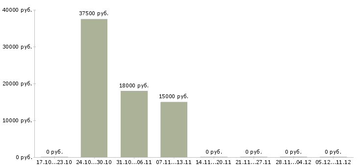 Вакансии подработка в интернете срочно Санкт-петербург - Медиана зарплат подработка в интернете срочно Санкт-петербург за 2 месяца