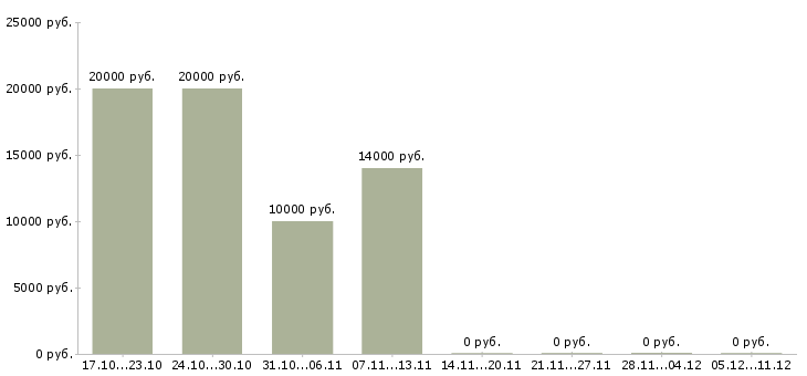 Вакансии подработка оператор пк на дому в Москве - Медиана зарплат подработка оператор пк на дому в Москве за 2 месяца
