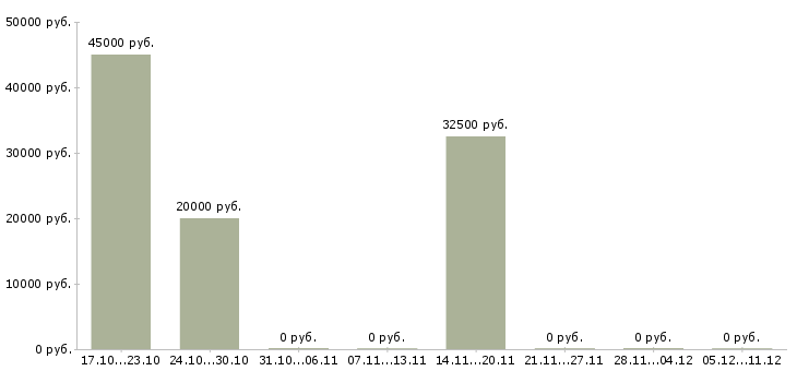 Вакансии программист ms sql Татарстан - Медиана зарплат программист ms sql Татарстан за 2 месяца