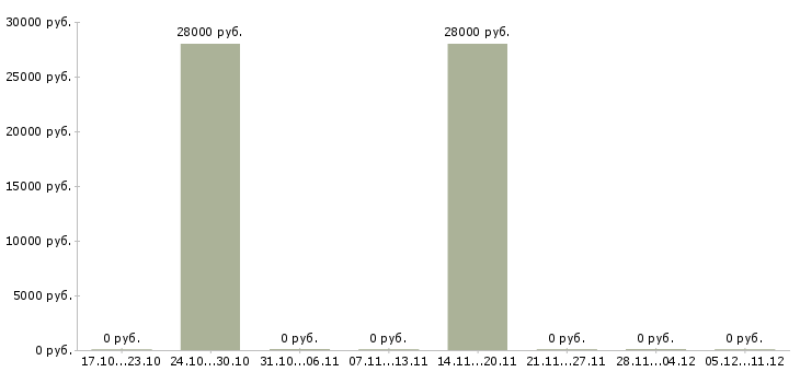 Вакансии продавец в салон мебели в Тюмени - Медиана зарплат продавец в салон мебели в Тюмени за 2 месяца