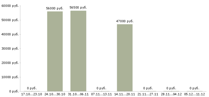 Вакансии продавец дневные смены в Волгограде - Медиана зарплат продавец дневные смены в Волгограде за 2 месяца