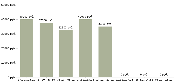 Вакансии региональный менеджер активных продаж Якутия - Медиана зарплат региональный менеджер активных продаж Якутия за 2 месяца