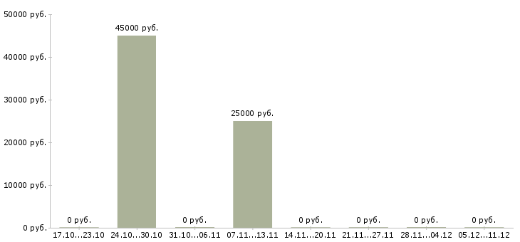 Вакансии региональный менеджер по продажам оборудования в Красноярске - Медиана зарплат региональный менеджер по продажам оборудования в Красноярске за 2 месяца