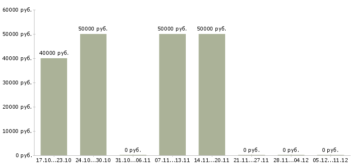 Вакансии региональный менеджер по продажам оборудования в Хабаровске - Медиана зарплат региональный менеджер по продажам оборудования в Хабаровске за 2 месяца