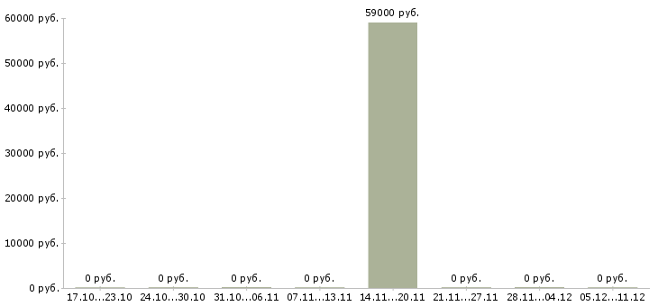 Вакансии руководитель группы активных продаж в Ижевске - Медиана зарплат руководитель группы активных продаж в Ижевске за 2 месяца