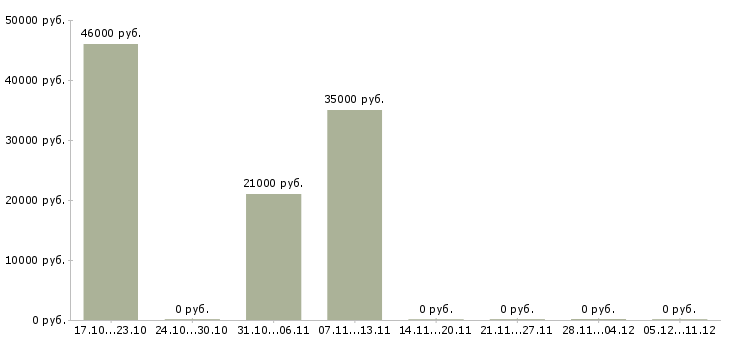 Вакансии руководитель команды по продажам в Орле - Медиана зарплат руководитель команды по продажам в Орле за 2 месяца