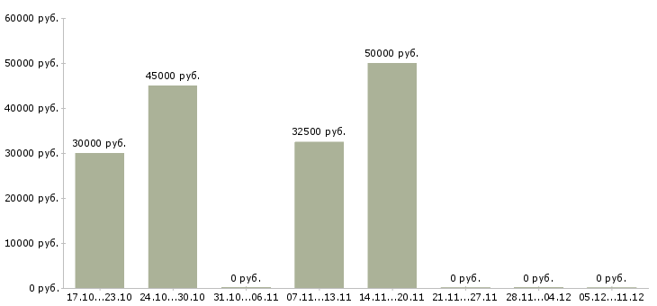Вакансии руководитель команды по продажам в Солнечногорске - Медиана зарплат руководитель команды по продажам в Солнечногорске за 2 месяца