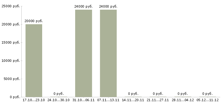 Вакансии секретарь исходящих звонков в Тюмени - Медиана зарплат секретарь исходящих звонков в Тюмени за 2 месяца