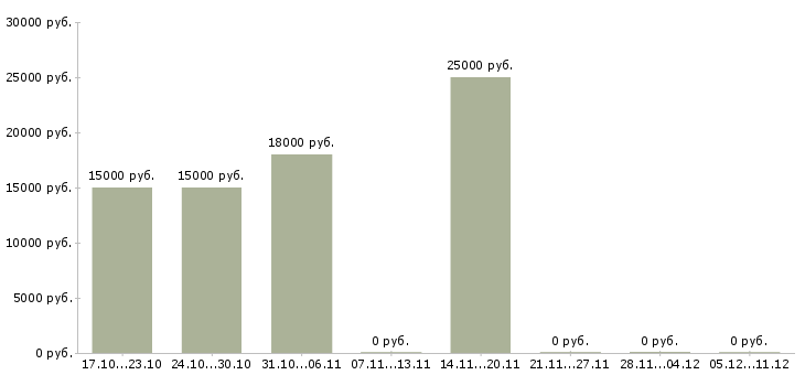 Вакансии секретарь на исходящие звонки Татарстан - Медиана зарплат секретарь на исходящие звонки Татарстан за 2 месяца