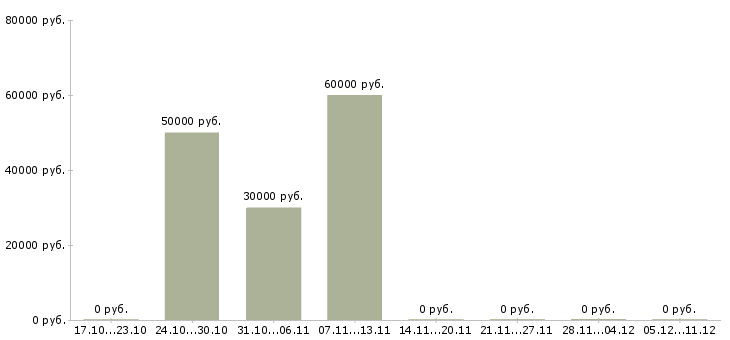 Вакансии специалист в оптовое направление в Новосибирске - Медиана зарплат специалист в оптовое направление в Новосибирске за 2 месяца