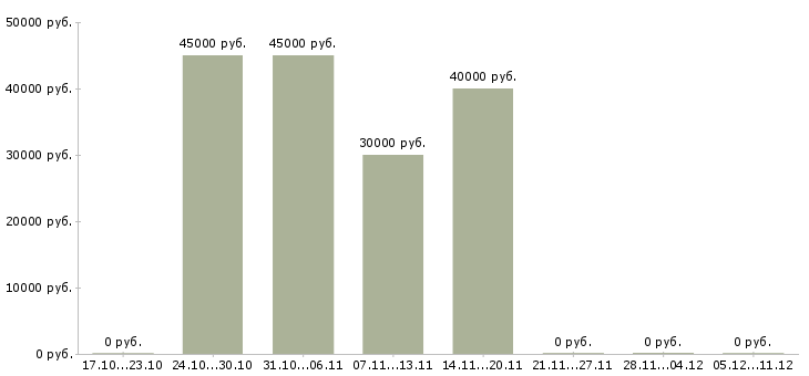 Вакансии специалист отдела маркетинга и продаж в Екатеринбурге - Медиана зарплат специалист отдела маркетинга и продаж в Екатеринбурге за 2 месяца