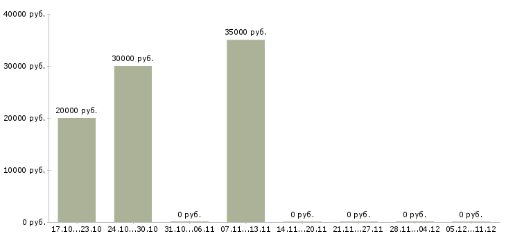 Вакансии специалист по ведению клиентской базы в Оренбурге - Медиана зарплат специалист по ведению клиентской базы в Оренбурге за 2 месяца