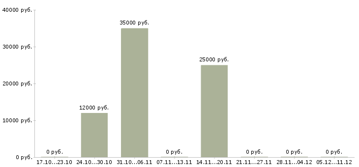 Вакансии специалист по ведению клиентской базы в Тольятти - Медиана зарплат специалист по ведению клиентской базы в Тольятти за 2 месяца