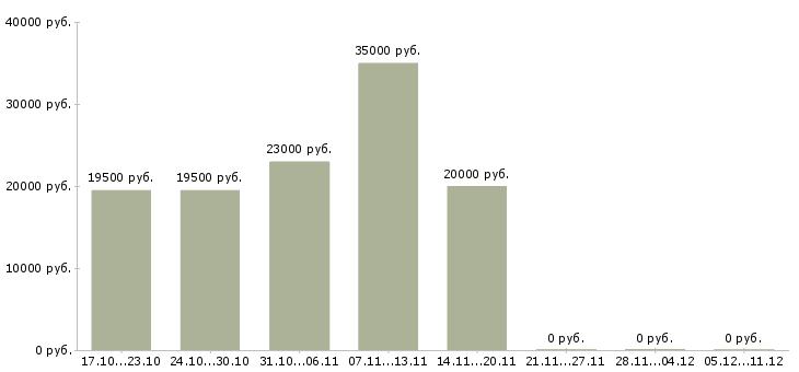 Вакансии специалист по доставке товара в Рязани - Медиана зарплат специалист по доставке товара в Рязани за 2 месяца