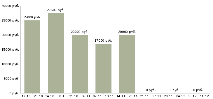 Вакансии специалист по интернет продвижению в Воронеже - Медиана зарплат специалист по интернет продвижению в Воронеже за 2 месяца