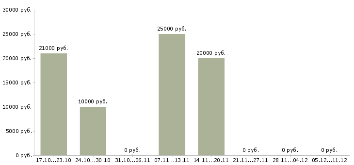 Вакансии специалист по интернет продвижению в Смоленске - Медиана зарплат специалист по интернет продвижению в Смоленске за 2 месяца