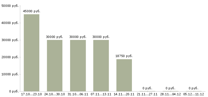 Вакансии специалист по интернет продвижению в Уфе - Медиана зарплат специалист по интернет продвижению в Уфе за 2 месяца
