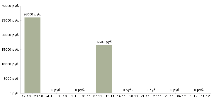 Вакансии специалист по кредитованию корпоративных клиентов в Воронеже - Медиана зарплат специалист по кредитованию корпоративных клиентов в Воронеже за 2 месяца