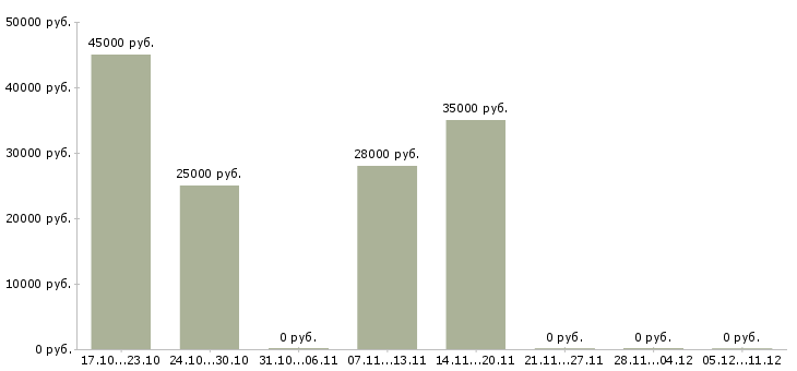 Вакансии специалист по общественным связям в Хабаровске - Медиана зарплат специалист по общественным связям в Хабаровске за 2 месяца