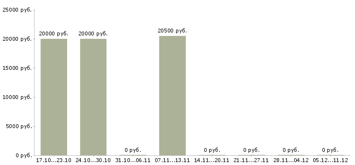 Вакансии специалист по подбору клиентов Коми - Медиана зарплат специалист по подбору клиентов Коми за 2 месяца