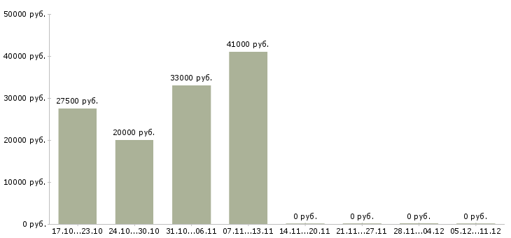 Вакансии специалист по подбору клиентов в Архангельске - Медиана зарплат специалист по подбору клиентов в Архангельске за 2 месяца
