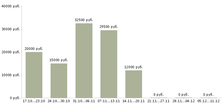 Вакансии специалист по поиску новых клиентов в Оренбурге - Медиана зарплат специалист по поиску новых клиентов в Оренбурге за 2 месяца