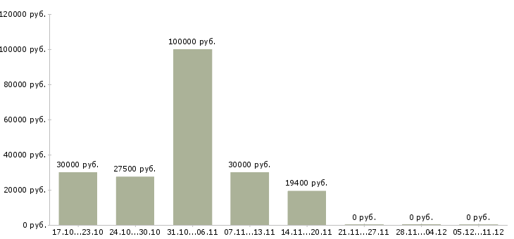 Вакансии специалист по продажам финансовых продуктов в Челябинске - Медиана зарплат специалист по продажам финансовых продуктов в Челябинске за 2 месяца