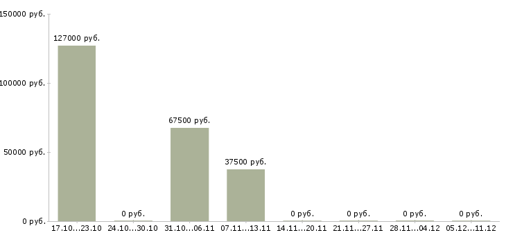Вакансии специалист по регистрации фирм в Москве - Медиана зарплат специалист по регистрации фирм в Москве за 2 месяца
