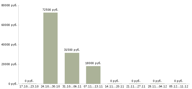 Вакансии специалист технической поддержки корпоративных клиентов в Екатеринбурге - Медиана зарплат специалист технической поддержки корпоративных клиентов в Екатеринбурге за 2 месяца