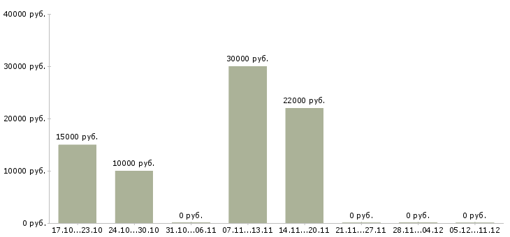 Вакансии удаленный информационный менеджер в Курске - Медиана зарплат удаленный информационный менеджер в Курске за 2 месяца