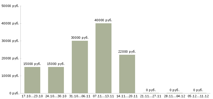 Вакансии удаленный информационный менеджер в Челябинске - Медиана зарплат удаленный информационный менеджер в Челябинске за 2 месяца