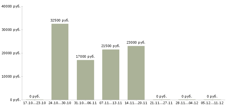 Вакансии управлящий магазином в Тамбове - Медиана зарплат управлящий магазином в Тамбове за 2 месяца