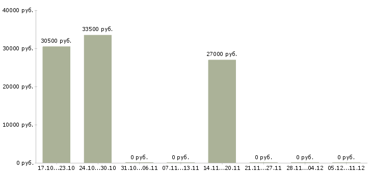 Вакансии фармацевт за первый стол Нижний новгород - Медиана зарплат фармацевт за первый стол Нижний новгород за 2 месяца