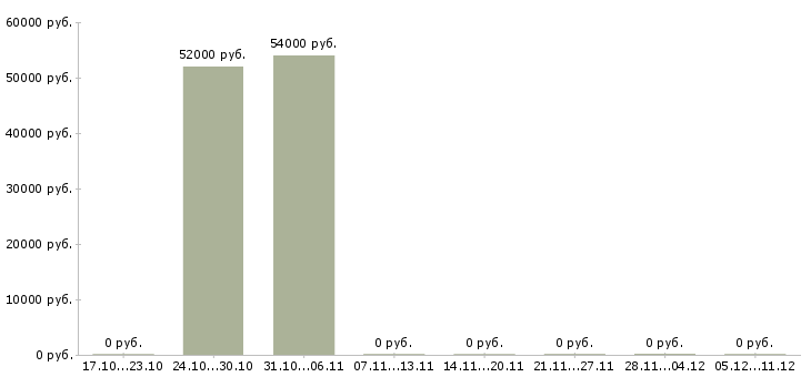 Вакансии фасовщица с проживанием в Волгограде - Медиана зарплат фасовщица с проживанием в Волгограде за 2 месяца