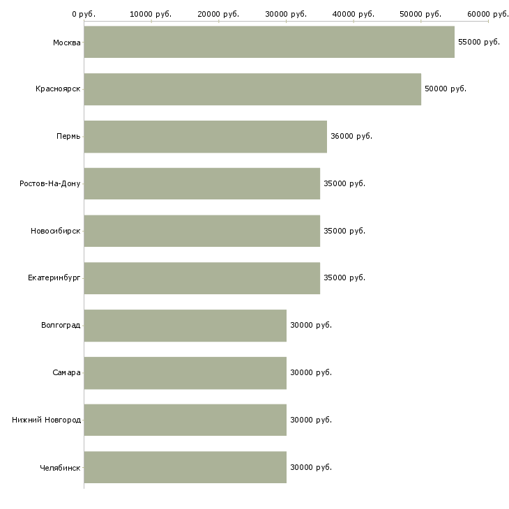 Поиск работы ведущий менеджер по обучению-Медиана зарплаты для вакансии «ведущий менеджер по обучению» в других городах