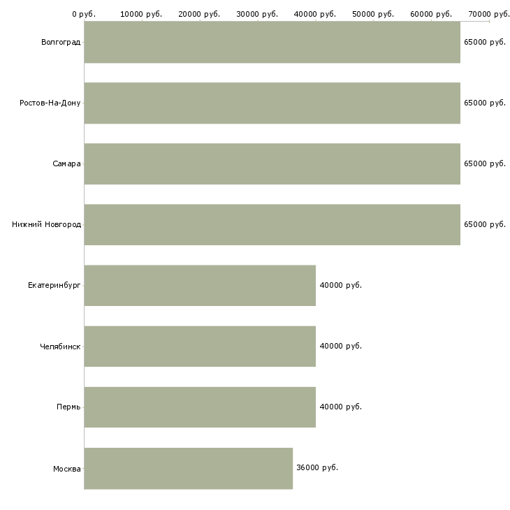 Поиск работы комплектовщица на склад одежды-Медиана зарплаты для вакансии «комплектовщица на склад одежды» в других городах