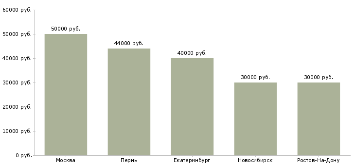 Поиск работы консультант в сфере недвижимости-Медиана зарплаты для вакансии «консультант в сфере недвижимости» в других городах