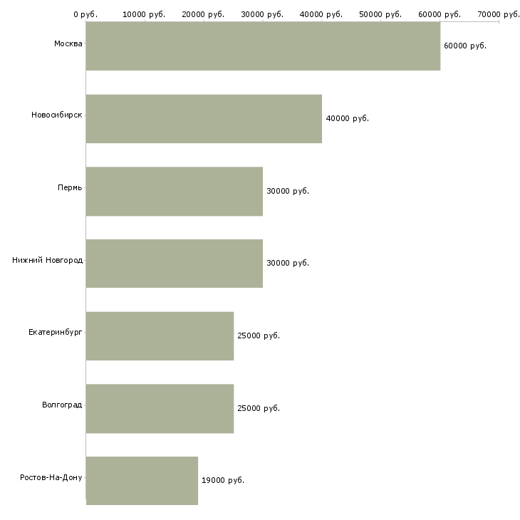 Поиск работы консультант по сопровождению 1с-Медиана зарплаты для вакансии «консультант по сопровождению 1с» в других городах